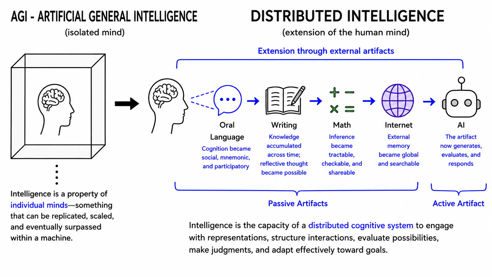 AGI Is a Category Error: Intelligence Has Already Escaped the Human Mind