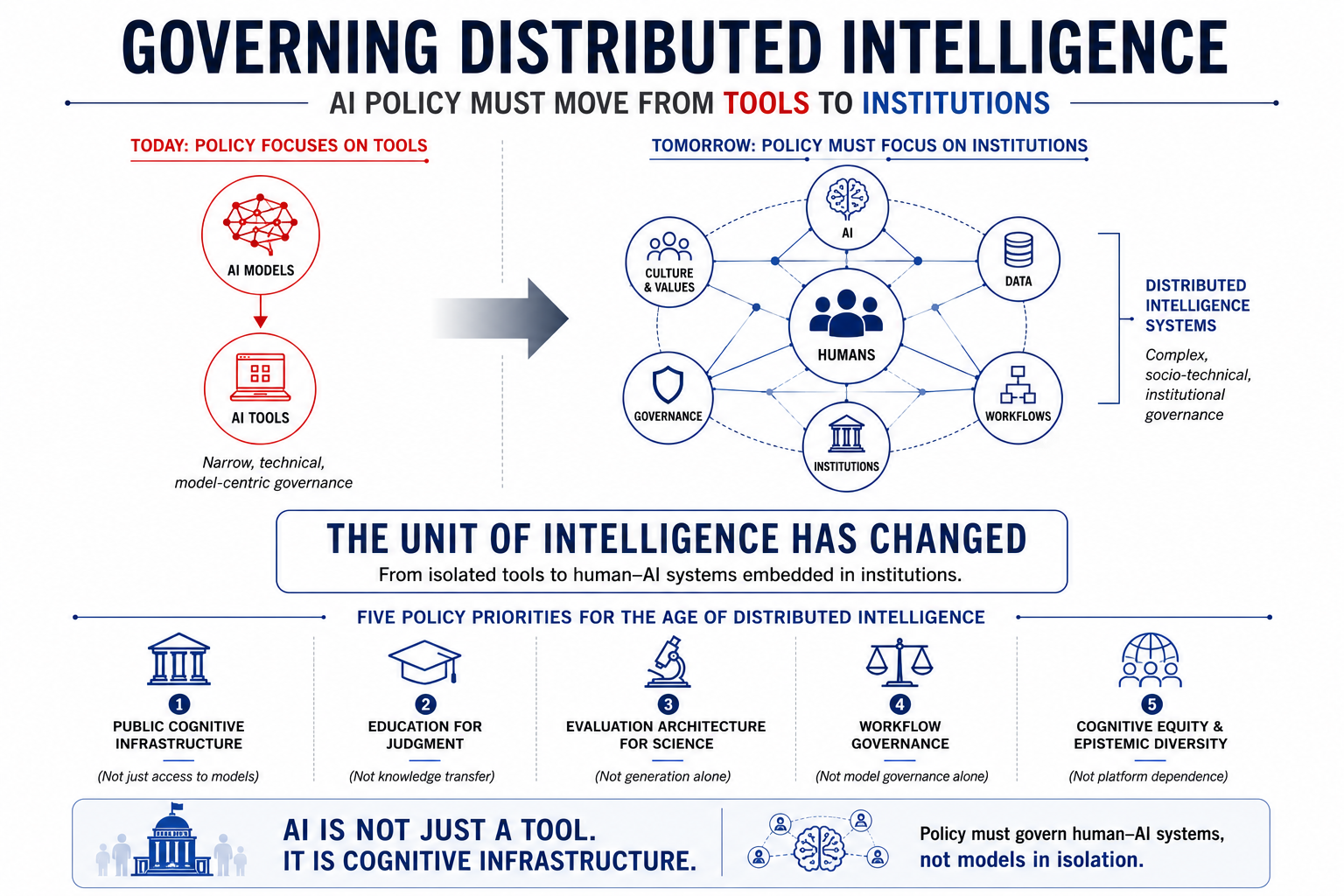 Infographic: Governing Distributed Intelligence — AI policy must move from tools to institutions