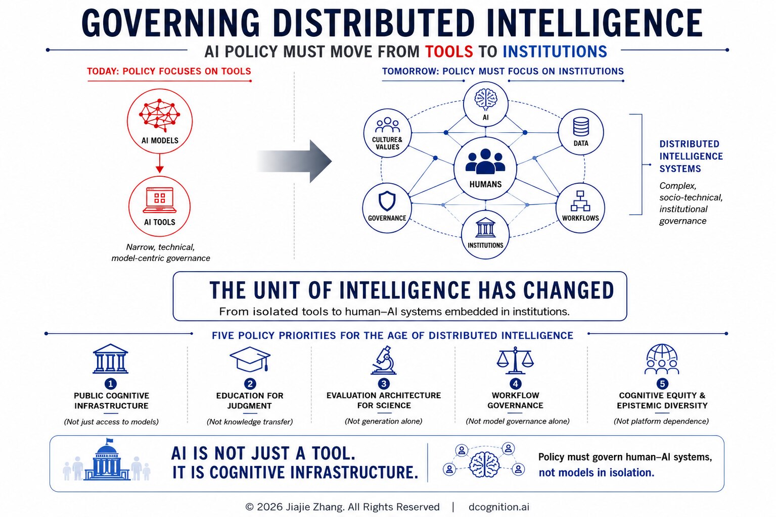 Infographic: Governing Distributed Intelligence — AI policy must move from tools to institutions