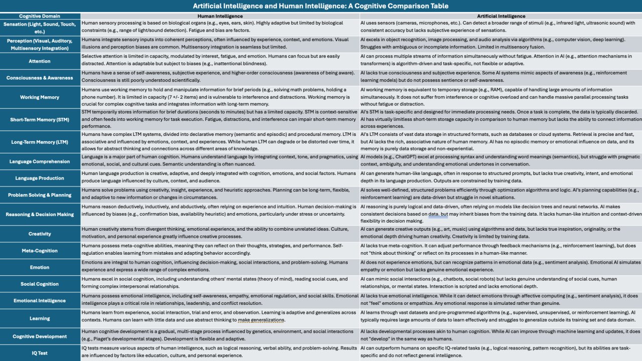 Artificial Intelligence vs. Human Intelligence