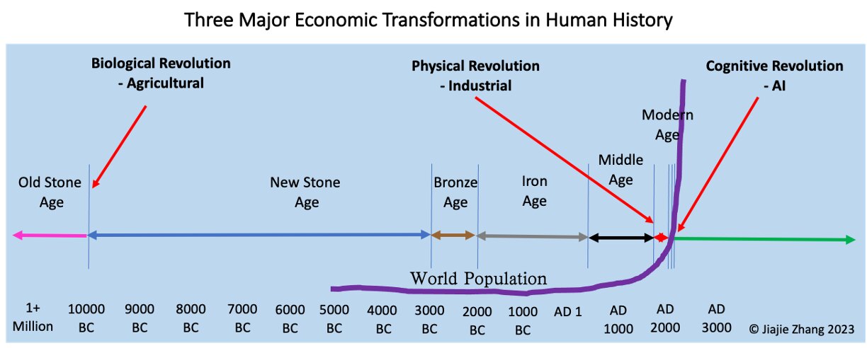 The Cognitive Revolution — The Third Fundamental Economic Transformation